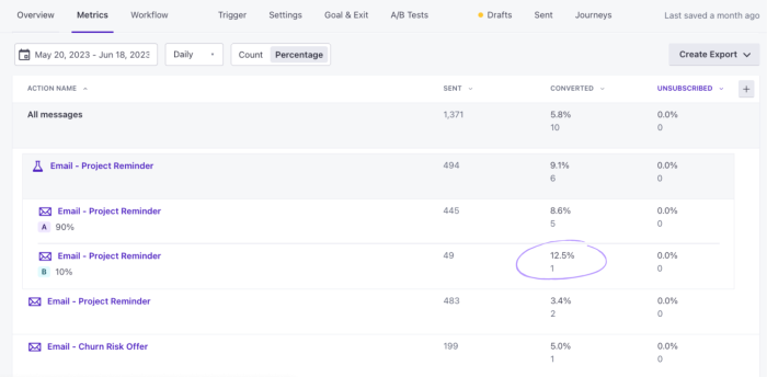 A campaign metrics dashboard comparing A/B email variants by sent count and conversion rate, with the higher-performing variant's result circled.