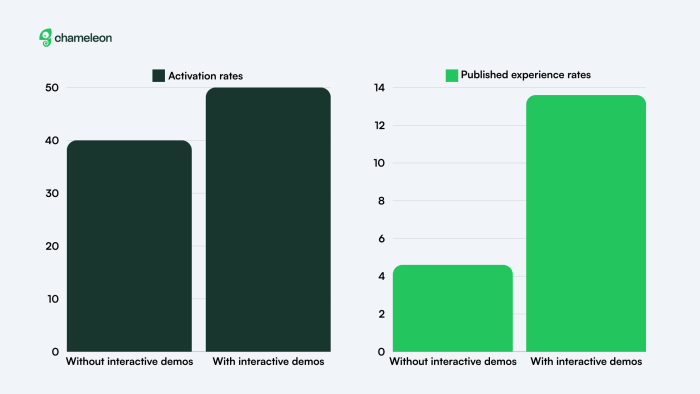 Two Chameleon bar charts showing higher activation rates and published experience rates for users with interactive demos compared to those without