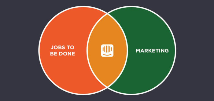 A Venn diagram with 'Jobs To Be Done' and 'Marketing' as the two circles, with the Intercom logo at their intersection.