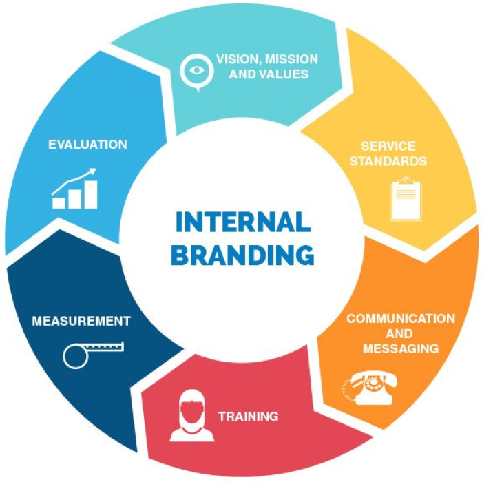 A wheel diagram showing the six components of internal branding: Vision, Mission and Values; Service Standards; Communication and Messaging; Training; Measurement; and Evaluation.