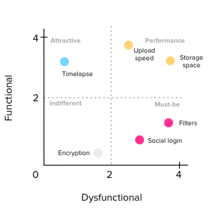 A Kano model scatter plot mapping six product features across Functional and Dysfunctional axes into four quadrants: Attractive, Performance, Indifferent, and Must-be.