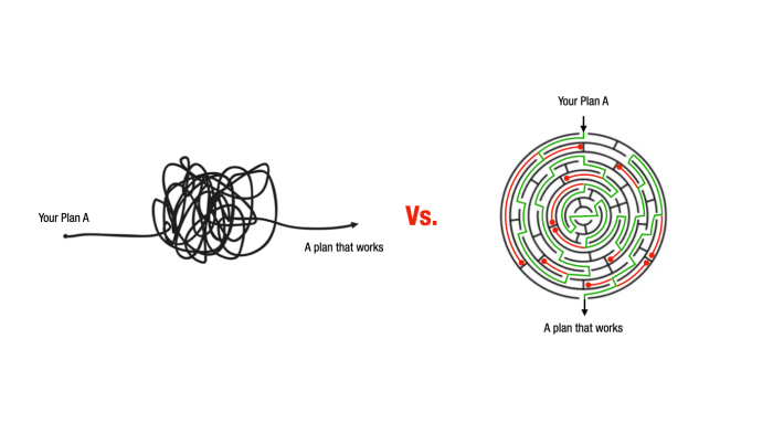 A diagram contrasting two paths from 'Your Plan A' to 'A plan that works': a chaotic tangled scribble on the left versus a circular maze with a navigable route on the right, separated by 'Vs.'