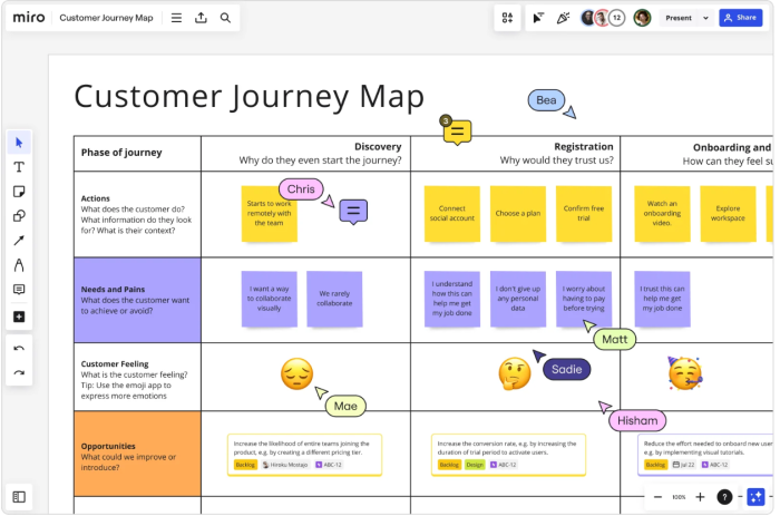 Example of customer journey map from Miro