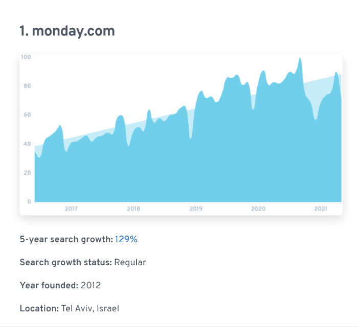 An Exploding Topics data card for monday.com showing a rising search volume chart from 2016 to 2021 and a 5-year search growth of 129%.