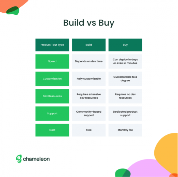 A Build vs Buy comparison table for product tours contrasting the two approaches across five dimensions including speed, dev resources, and cost.