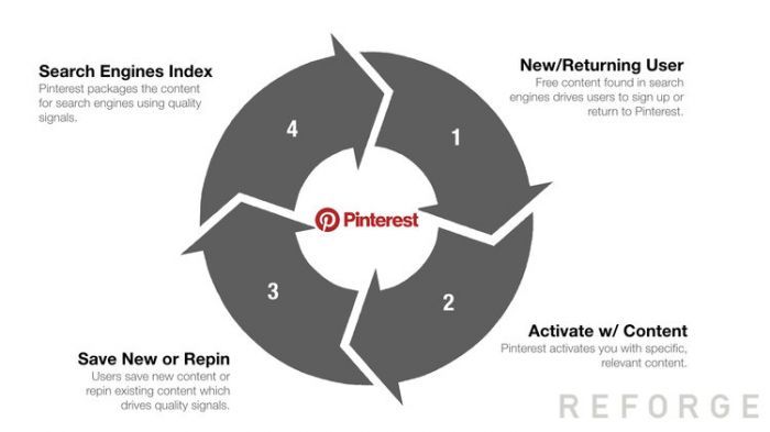 Pinterest Growth Loop: users make content that Pinterest then goes on to promote, to get more users