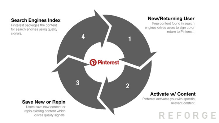 Pinterest Growth Loop: users make content that Pinterest then goes on to promote, to get more users