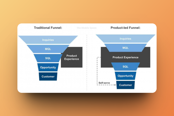 A comparison chart between traditional funnel and product led funnel