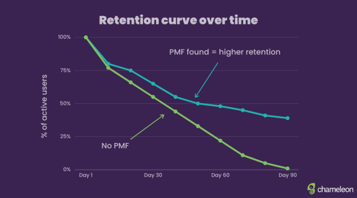 A line chart comparing retention over 90 days: a product with PMF levels off at a stable plateau, while one without PMF declines steadily toward zero
