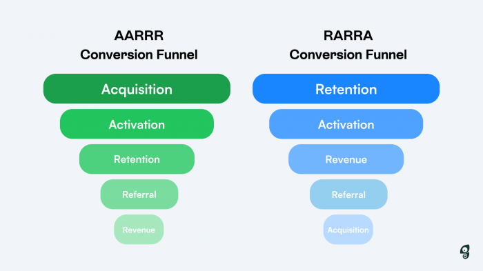 Image that compares AARRR Conversion Funnel vs RARRA Conversion Funnel