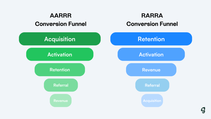 Image that compares AARRR Conversion Funnel vs RARRA Conversion Funnel