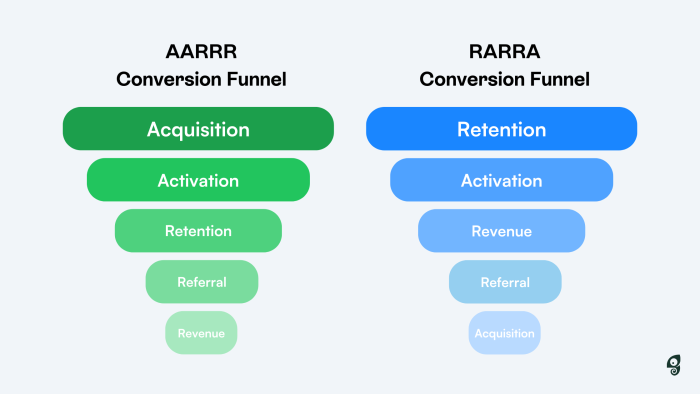 Product Success Metrics: Essential KPIs for Product Managers | Chameleon