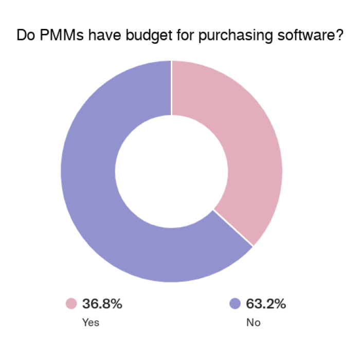 product marketing budget