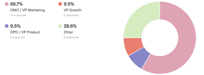 product marketing managers report to