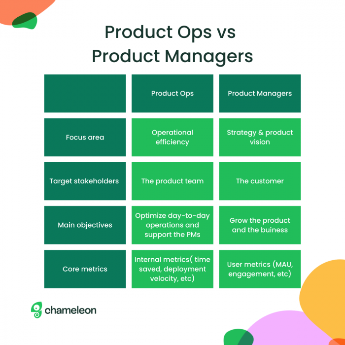 A table that shows the difference between product ops and product managers