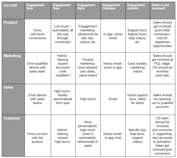 A comparison table of PQL engagement program elements across four company culture types — Product, Marketing, Sales, and Customer — with columns covering engagement goal, type, style, channels, content, and when sales should get involved.