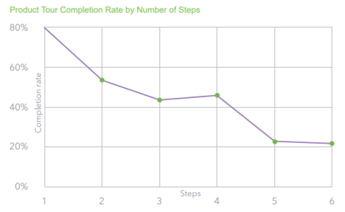 Line chart showing product tour completion rate by number of steps, declining with each step, with a slight uptick at 4 steps before dropping sharply.