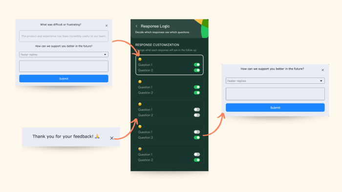The Chameleon microsurvey Response Logic panel, showing per-emoji-response toggles controlling which follow-up questions appear, with arrows connecting to example microsurvey steps on either side.