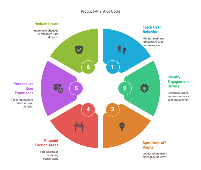 The Product Analytics Cycle