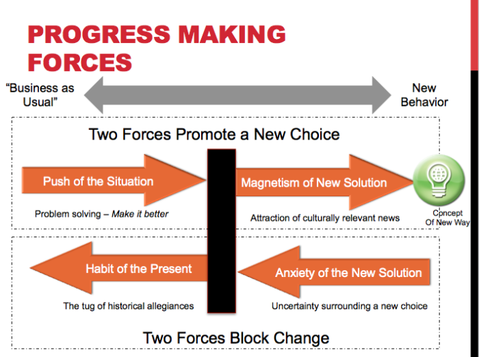 The Jobs to be Done 'Progress Making Forces' diagram: Push of the Situation and Magnetism of New Solution promote change toward a new behavior; Habit of the Present and Anxiety of the New Solution block it.