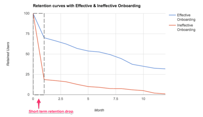 A graph illustrating how improving retention in the early stages of a user’s product engagement can lead to compounding results