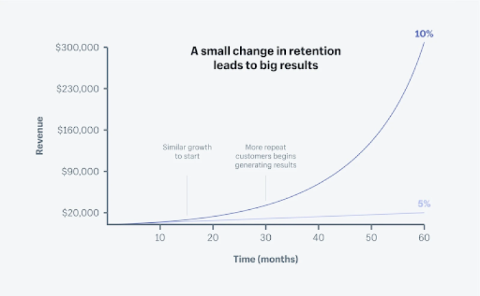 A line chart showing revenue diverging exponentially over 60 months between a higher and lower retention rate scenario.