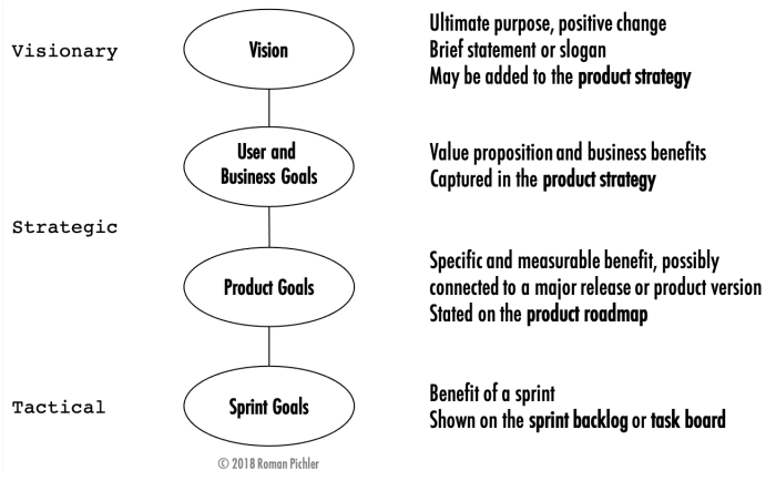 Diagram of Roman Pichler's product goal hierarchy—Vision, User and Business Goals, Product Goals, and Sprint Goals—across Visionary, Strategic, and Tactical levels.