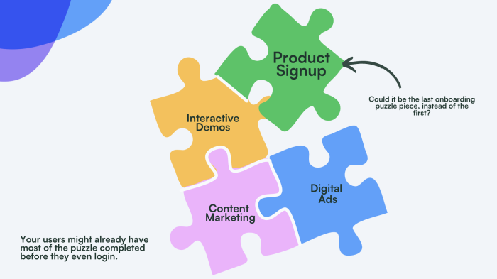 A puzzle diagram with four interlocking pieces labeled Interactive Demos, Content Marketing, Digital Ads, and Product Signup — with an arrow questioning whether Product Signup should be last in the onboarding sequence rather than first.