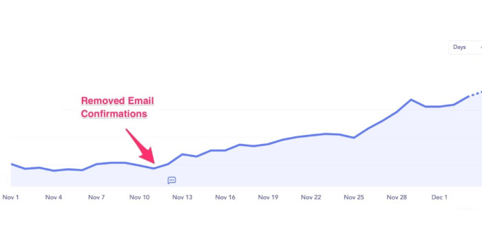 A line chart showing growth accelerating after 'Removed Email Confirmations' around Nov 11, with the metric rising steeply through December.