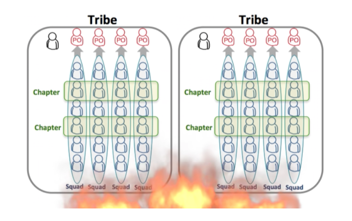 Two identical Spotify tribe org charts — each with squads, chapters, and product owners — shown side by side with flames rising at the base of both.
