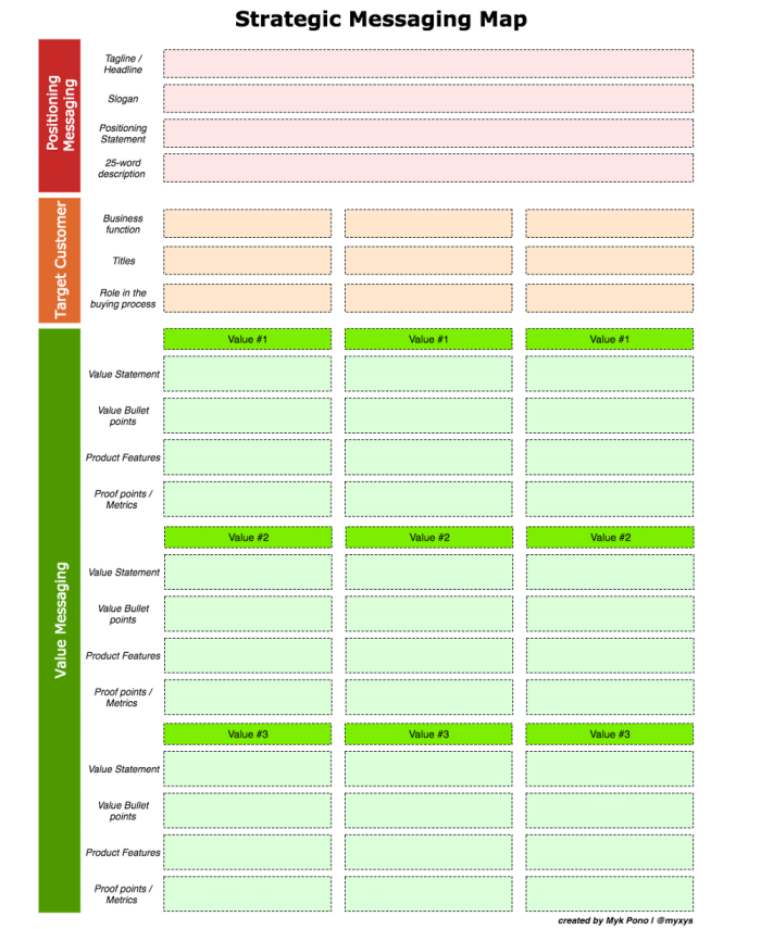 A blank Strategic Messaging Map template for organizing positioning messaging, target customer segments, and value messaging.