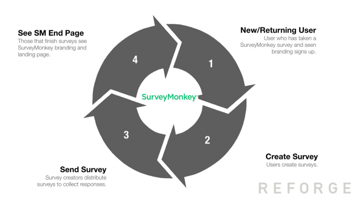 SurveyMonkey Growth Loop 2: a new user is born from a previous user sharing a survey, and continues