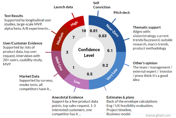 The Confidence Wheel mapping evidence types to confidence multipliers across six levels, from Near-Zero (self-conviction, pitch deck) to High (test results, launch data).