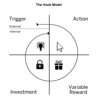 The Hook model: image of how one trigger creates an action, which leads to a reward, and finally, an investment