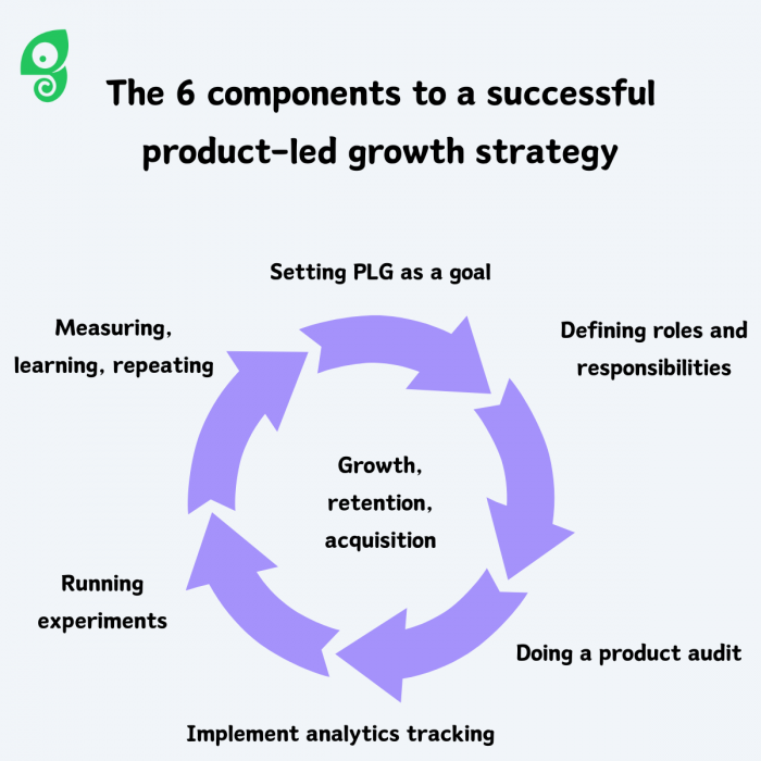A product-led growth strategy growth wheel. Showcasing the 6 steps you need to take for better growth, retention, and aquisition.