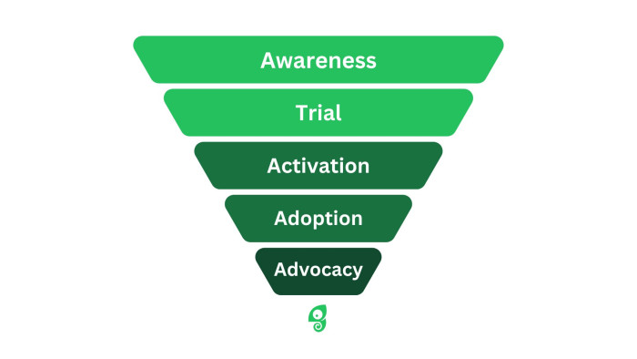 Stages of product adoption