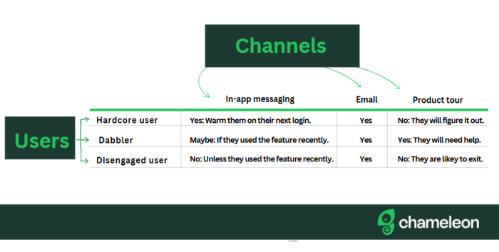 A matrix showing recommended channels — in-app messaging, email, and product tour — for three user types, with per-cell guidance on when to use each
