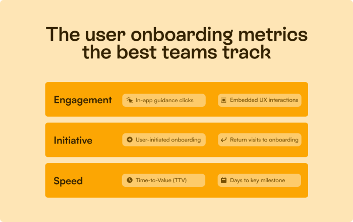 User onboarding metrics in three categories: Engagement (in-app guidance clicks, embedded UX interactions), Initiative (user-initiated onboarding, return visits to onboarding), and Speed (time-to-value, days to key milestone).