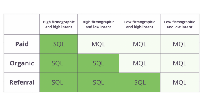 A matrix classifying leads as SQL or MQL by acquisition channel (Paid, Organic, Referral) and combinations of firmographic fit and intent.