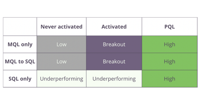 A matrix crossing lead type (MQL only, MQL to SQL, SQL only) with activation status (Never activated, Activated, PQL), each cell rated Low, Breakout, High, or Underperforming.