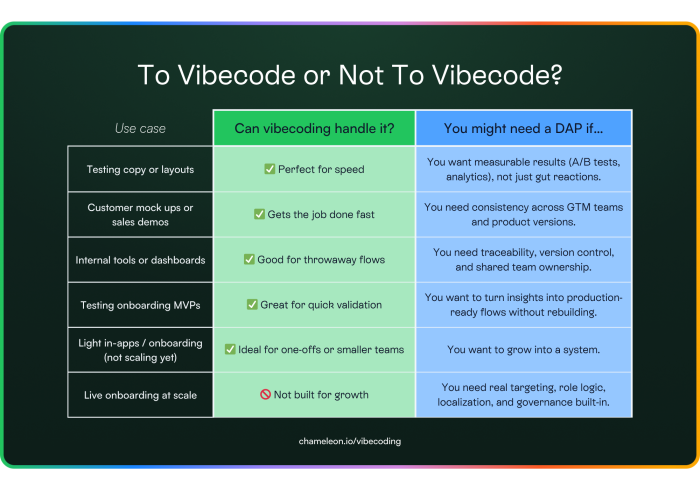 A comparison table titled 'To Vibecode or Not To Vibecode?' with six use-case rows comparing when vibecoding suffices versus when a digital adoption platform is needed.