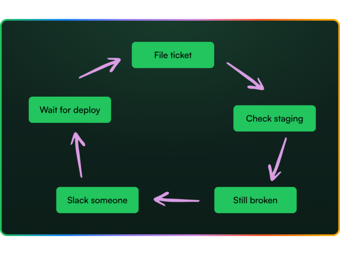 A cycle diagram with five steps: File ticket → Check staging → Still broken → Slack someone → Wait for deploy → back to File ticket.
