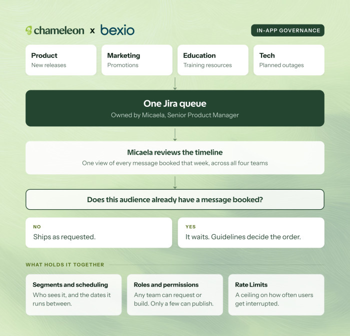 Flow diagram of bexio's in-app governance: requests from Product, Marketing, Education and Tech go into one Jira queue owned by Micaela, who checks the timeline. If the audience has no message booked, it ships as requested; if it does, it waits and guidelines decide the order. Segments and scheduling, roles and permissions, and Rate Limits hold it together.
