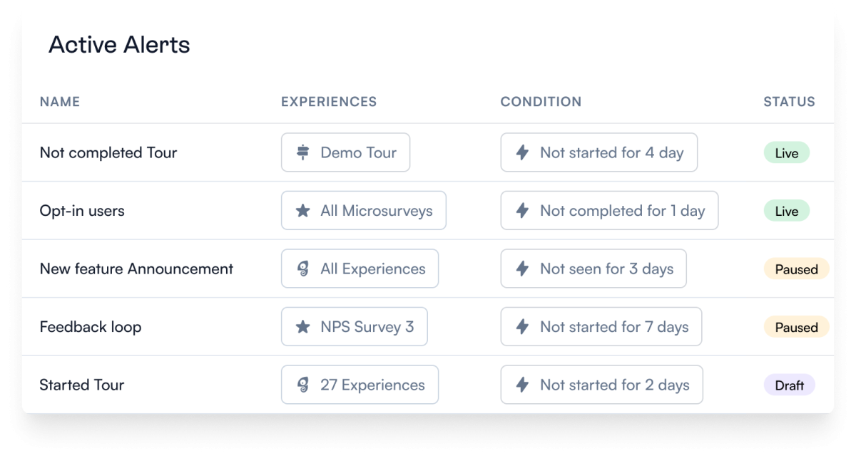 The Chameleon Active Alerts dashboard listing configured alerts with their experience targets, conditions, and status.