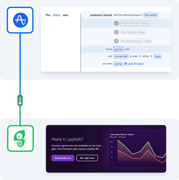 Use Amplitude as a data source for hyper-targeted Experiences