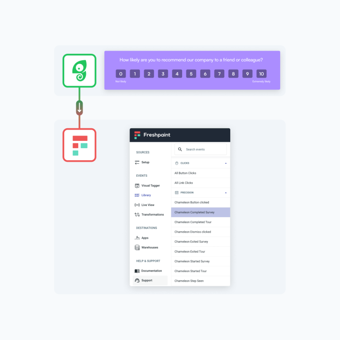 Use Freshpaint as a data destination to analyze Experience performance