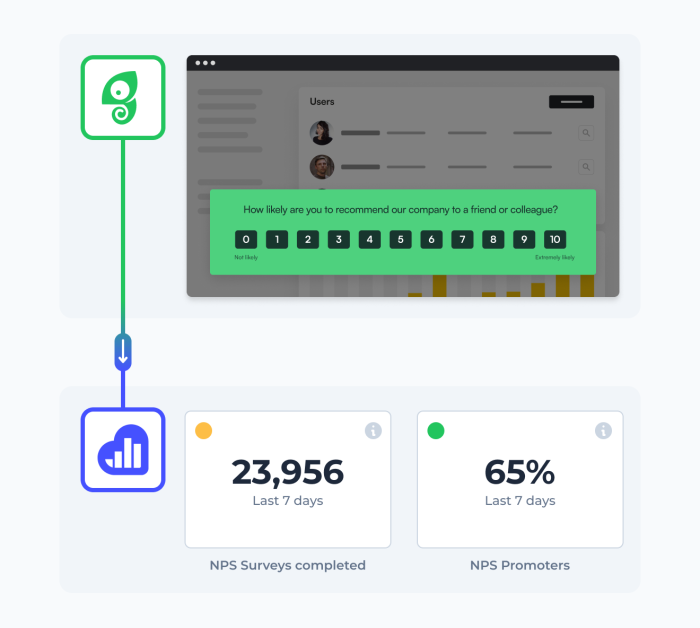 Use Kissmetrics as a data destination to analyze Experience performance