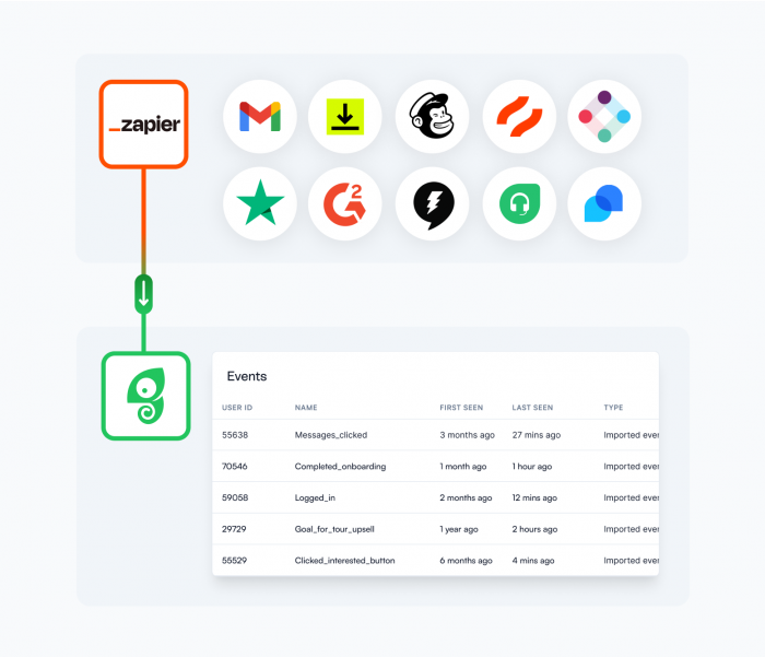 Use Zapier as a data source for hyper-targeted Experiences
