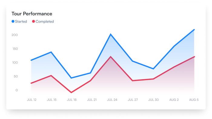 Drive deeper engagement for new or underused features