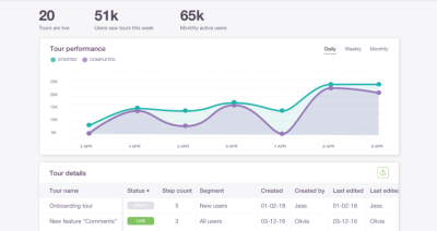 All performance metrics in one dashboard